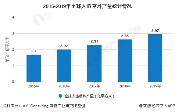 天博官网2020年全球人造草坪行业供需现状及竞争格局分析 市场仍呈现快速发展趋势(图1)