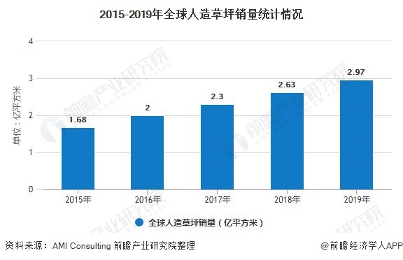 天博官网2020年全球人造草坪行业供需现状及竞争格局分析 市场仍呈现快速发展趋势(图2)