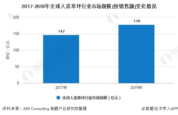 天博官网2020年全球人造草坪行业供需现状及竞争格局分析 市场仍呈现快速发展趋势(图4)