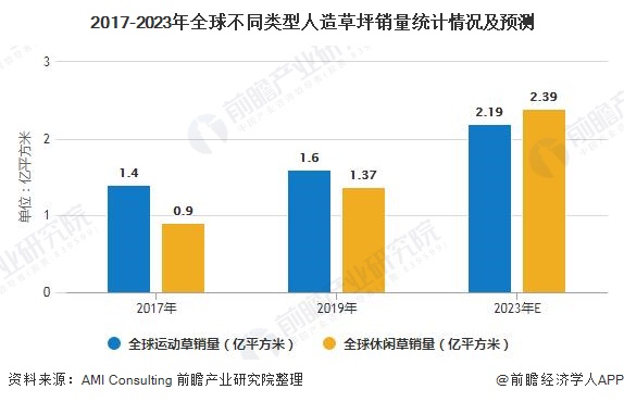 天博官网2020年全球人造草坪行业供需现状及竞争格局分析 市场仍呈现快速发展趋势(图3)