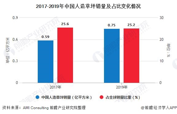 天博官网2020年全球人造草坪行业供需现状及竞争格局分析 市场仍呈现快速发展趋势(图5)