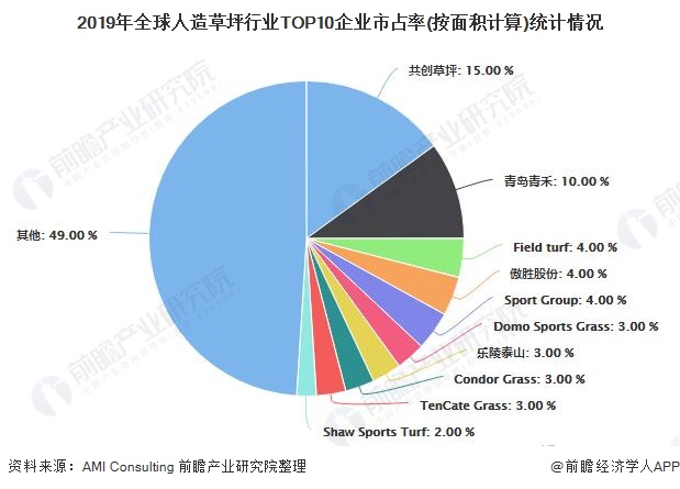 天博官网2020年全球人造草坪行业供需现状及竞争格局分析 市场仍呈现快速发展趋势(图6)