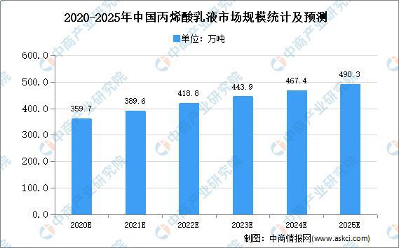 天博体育2020年中国丙烯酸乳液市场规模及发展趋势预测分析(图1)