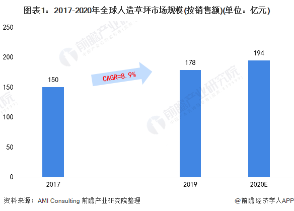 天博2021年全球人造草坪行业市场现状及发展前景分析 2026年市场规模有望突破(图1)