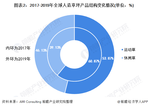 天博2021年全球人造草坪行业市场现状及发展前景分析 2026年市场规模有望突破(图2)