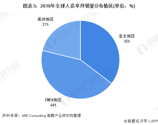 天博2021年全球人造草坪行业市场现状及发展前景分析 2026年市场规模有望突破(图3)