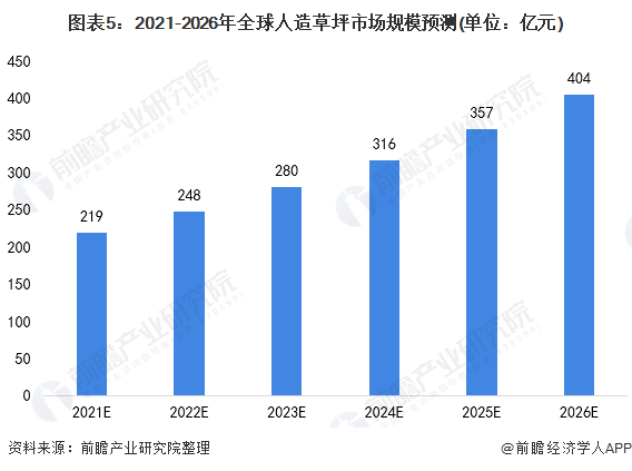 天博2021年全球人造草坪行业市场现状及发展前景分析 2026年市场规模有望突破(图5)