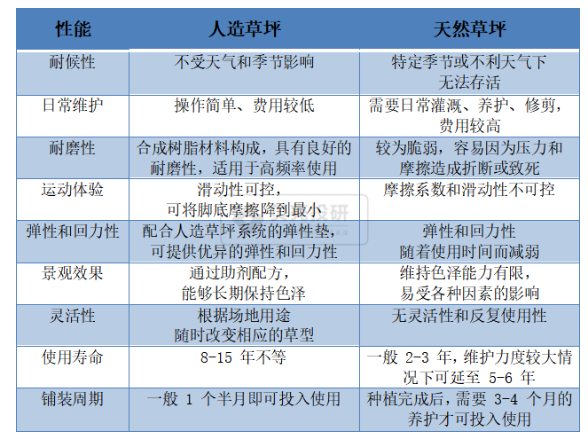 天博体育官方网站人造肉火了人造草又登场了！(图1)