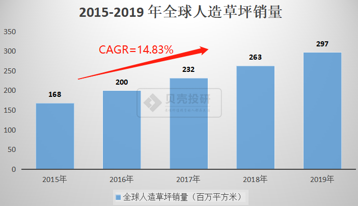 天博体育官方网站人造肉火了人造草又登场了！(图2)