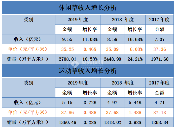 天博体育官方网站人造肉火了人造草又登场了！(图10)