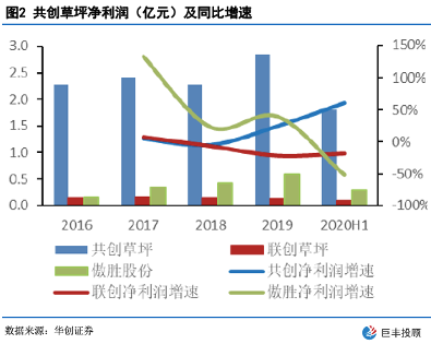 天博体育共创草坪：全球人造草坪龙头 技术优势叠加产能扩张推动业绩增长(图3)