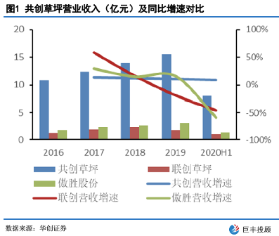 天博体育共创草坪：全球人造草坪龙头 技术优势叠加产能扩张推动业绩增长(图2)