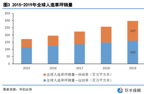 天博体育共创草坪：全球人造草坪龙头 技术优势叠加产能扩张推动业绩增长(图4)