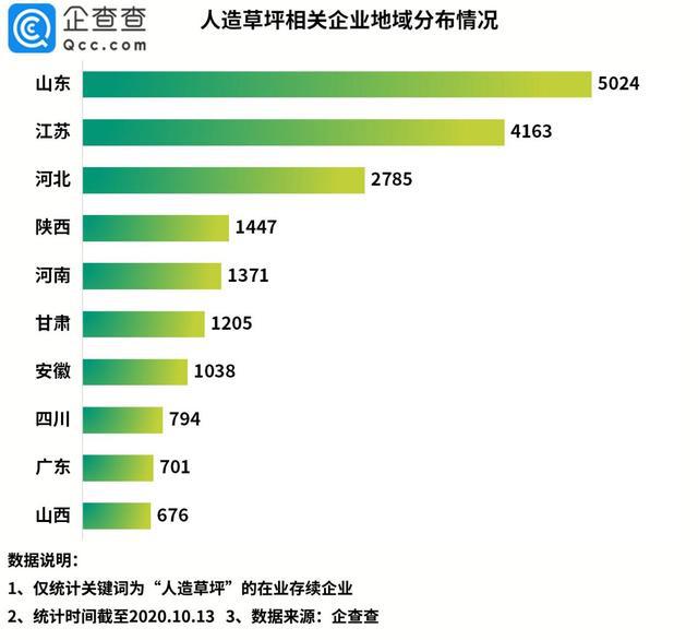 天博“人造草坪第一股”背后：我国人造草坪相关企业共3600余家(图2)