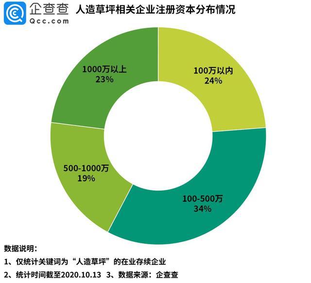 天博“人造草坪第一股”背后：我国人造草坪相关企业共3600余家(图3)