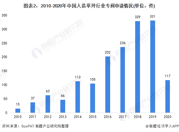 天博2021年中国人造草坪行业技术发展现状分析 超高耐磨性等方面更受青睐【组图】(图2)