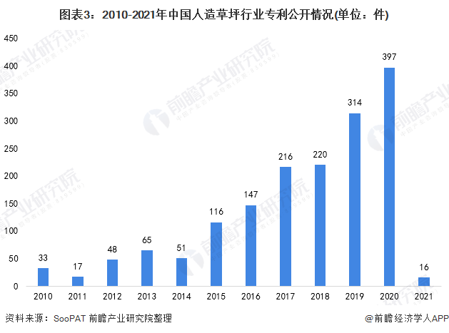 天博2021年中国人造草坪行业技术发展现状分析 超高耐磨性等方面更受青睐【组图】(图3)