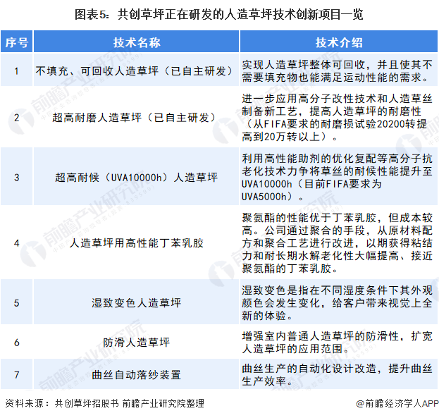 天博2021年中国人造草坪行业技术发展现状分析 超高耐磨性等方面更受青睐【组图】(图5)