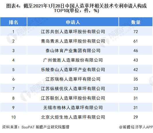 天博2021年中国人造草坪行业技术发展现状分析 超高耐磨性等方面更受青睐【组图】(图4)