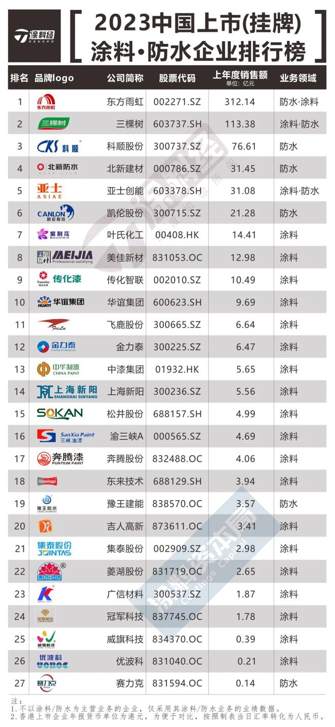 天博官网从“2023中国上市(挂牌)涂料·防水榜单”穿透行业“至暗时刻”(图1)