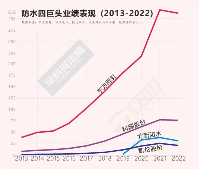 天博官网从“2023中国上市(挂牌)涂料·防水榜单”穿透行业“至暗时刻”(图3)