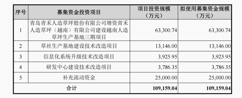 天博体育全球第二大人造草坪公司青岛青禾闯关上交所多家机构突击入股负债率远高于同行(图1)