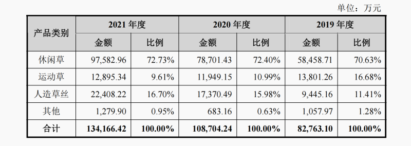 天博体育全球第二大人造草坪公司青岛青禾闯关上交所多家机构突击入股负债率远高于同行(图2)