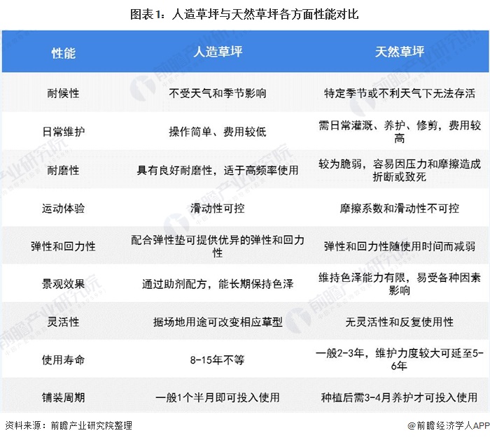 天博官网2020年全球及中国人造草坪行业市场现状与竞争格局分析 国内厂商市占率快(图1)