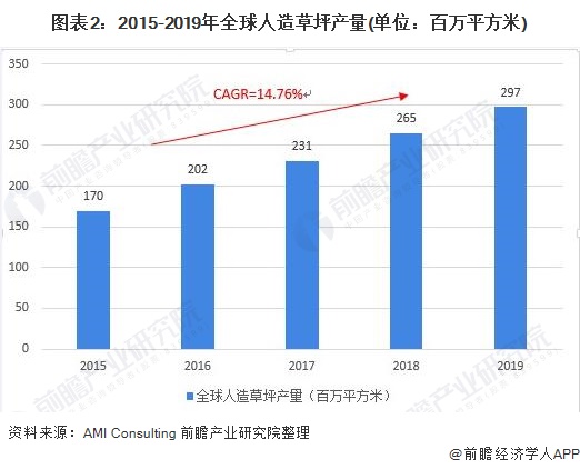 天博官网2020年全球及中国人造草坪行业市场现状与竞争格局分析 国内厂商市占率快(图2)