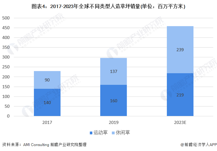 天博官网2020年全球及中国人造草坪行业市场现状与竞争格局分析 国内厂商市占率快(图4)