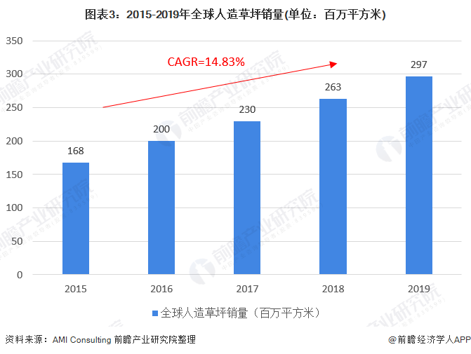 天博官网2020年全球及中国人造草坪行业市场现状与竞争格局分析 国内厂商市占率快(图3)