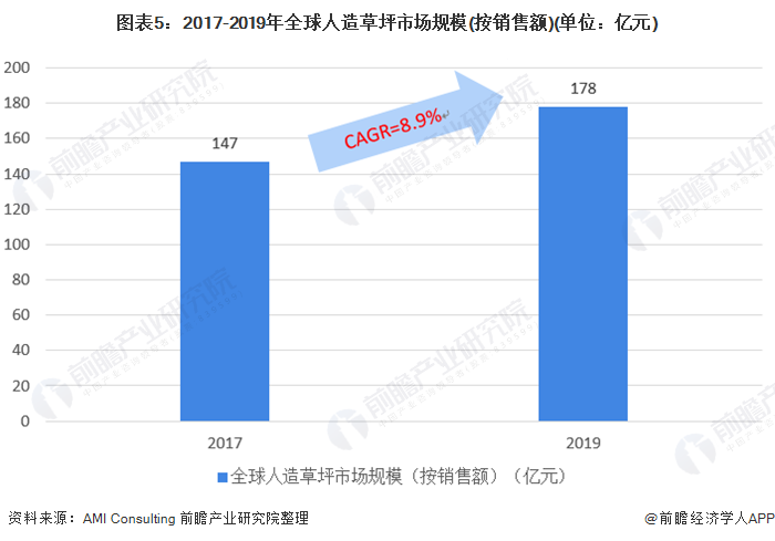 天博官网2020年全球及中国人造草坪行业市场现状与竞争格局分析 国内厂商市占率快(图5)