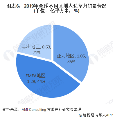 天博官网2020年全球及中国人造草坪行业市场现状与竞争格局分析 国内厂商市占率快(图6)