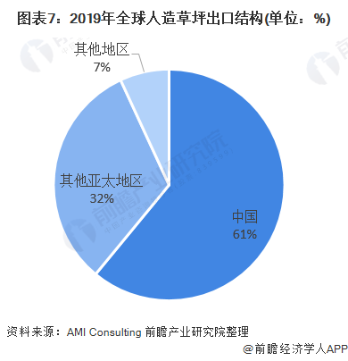 天博官网2020年全球及中国人造草坪行业市场现状与竞争格局分析 国内厂商市占率快(图7)