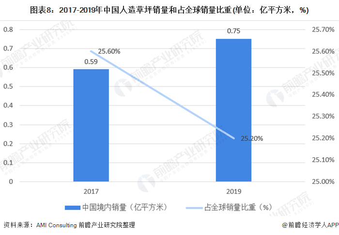 天博官网2020年全球及中国人造草坪行业市场现状与竞争格局分析 国内厂商市占率快(图8)