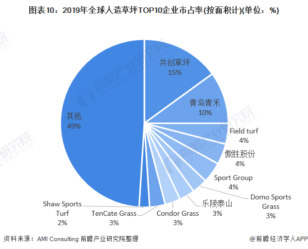 天博官网2020年全球及中国人造草坪行业市场现状与竞争格局分析 国内厂商市占率快(图10)