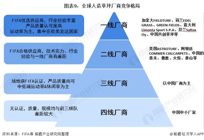 天博官网2020年全球及中国人造草坪行业市场现状与竞争格局分析 国内厂商市占率快(图9)