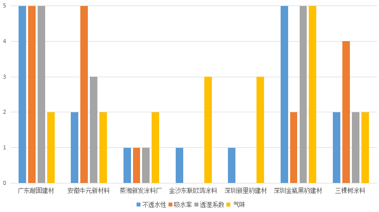 天博广州市消委会发布2023年防水涂料商品比较试验结果(图2)