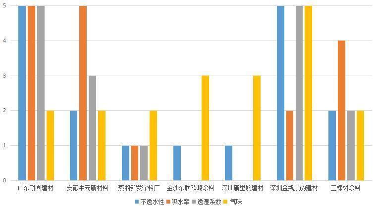 天博官网装修新型防水涂料怎么选？市消委会：7款产品有4款性能不佳！(图2)