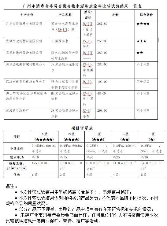 天博官网装修新型防水涂料怎么选？市消委会：7款产品有4款性能不佳！(图3)