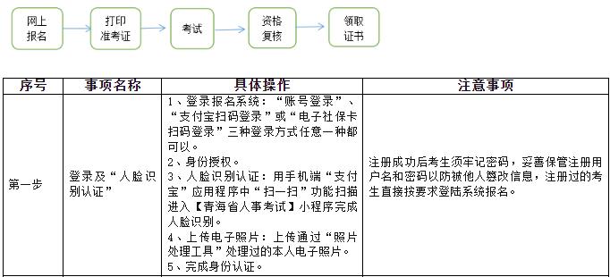 天博官网2024青海二级建造师考试报名通知已发布(图3)