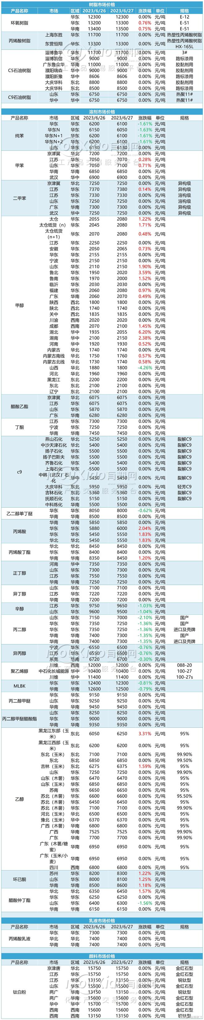 天博【涂料早参】环氧树脂、辛醇、丙二醇、正丁醇等市场早间提示(图1)