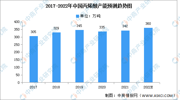 天博2022年中国丙烯酸产能及下游需求预测分析（图）(图1)