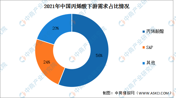 天博2022年中国丙烯酸产能及下游需求预测分析（图）(图2)