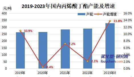 天博体育官方网站【视点】扩产潮下丙烯酸及酯价格降至近5年低位(图1)