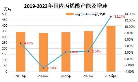 天博体育官方网站【视点】扩产潮下丙烯酸及酯价格降至近5年低位(图2)