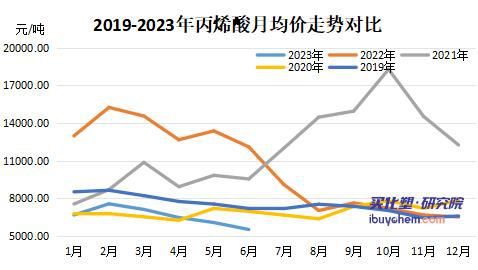 天博体育官方网站【视点】扩产潮下丙烯酸及酯价格降至近5年低位(图3)