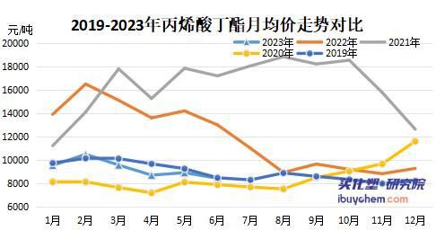 天博体育官方网站【视点】扩产潮下丙烯酸及酯价格降至近5年低位(图4)