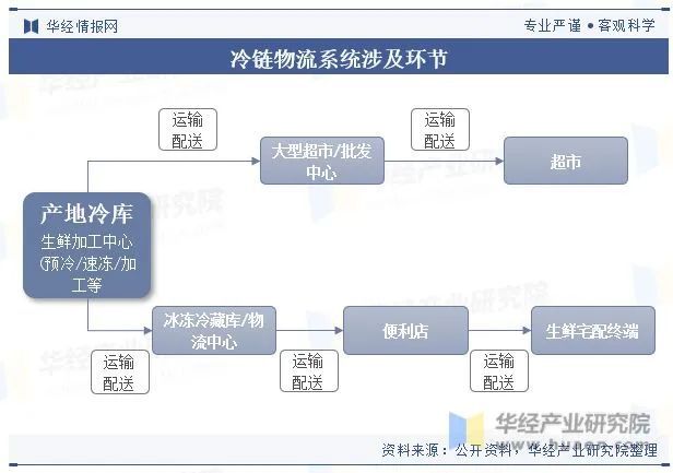 天博体育官方网站深度解析—— 2023年中国冷链物流行业现状及发展趋势分析！(图2)