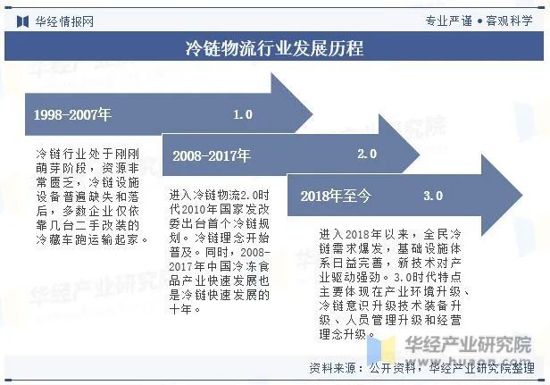 天博体育官方网站深度解析—— 2023年中国冷链物流行业现状及发展趋势分析！(图3)